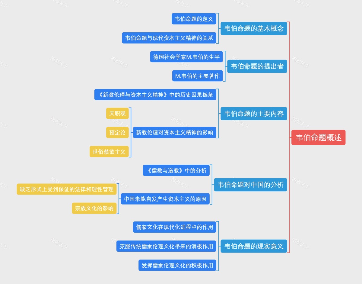 韦伯命题概述