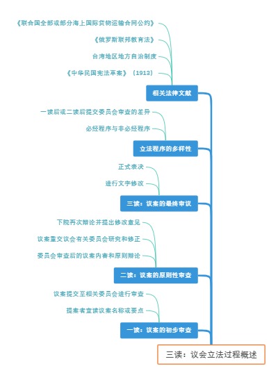 三读：议会立法过程概述