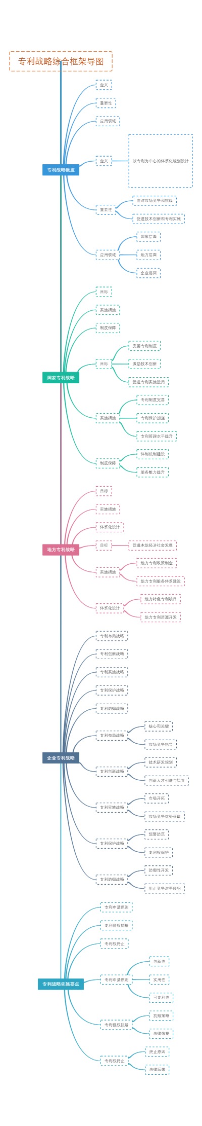 专利战略综合框架导图