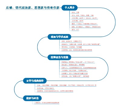 丘濬：明代政治家、思想家与传奇作家