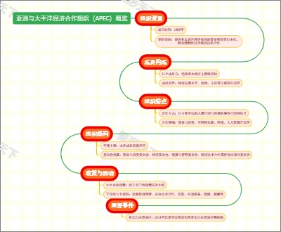 亚洲与太平洋经济合作组织（APEC）概览