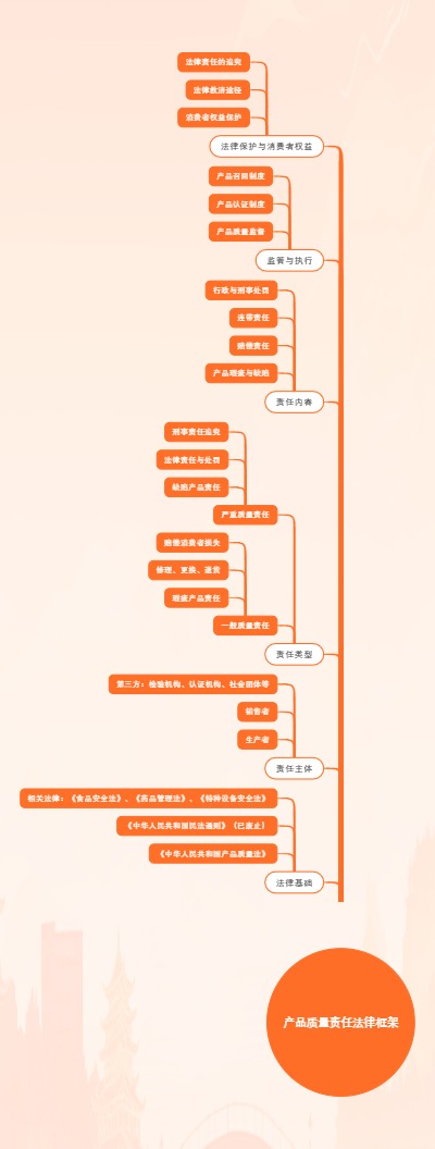 产品质量责任法律框架