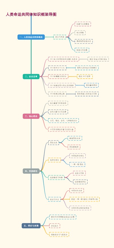 人类命运共同体知识框架导图