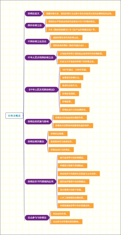 价格法概述