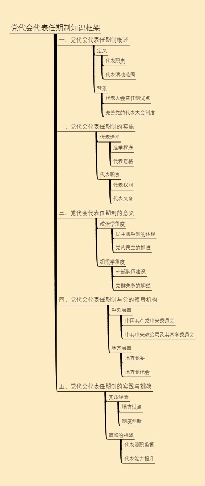 党代会代表任期制知识框架