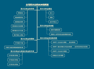 公司资本公积金知识框架