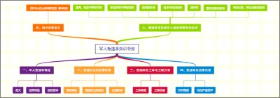 军人叛逃罪知识导图