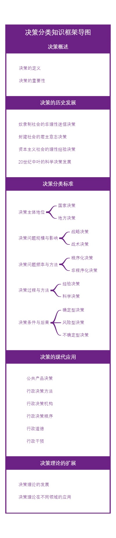 决策分类知识框架导图