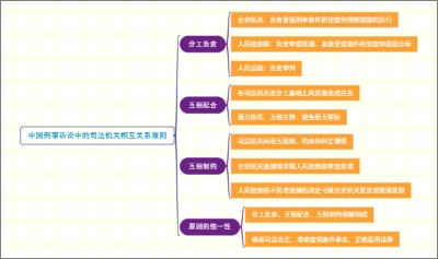 中国刑事诉讼中的司法机关相互关系原则