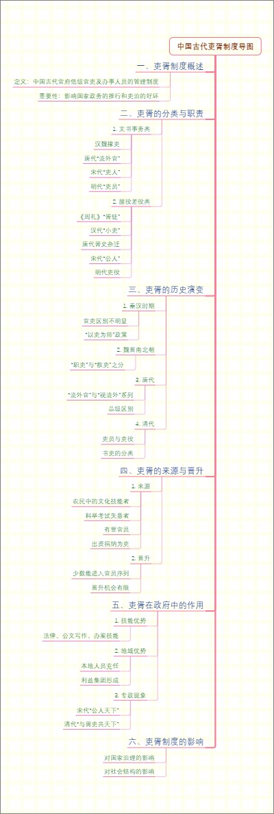 中国古代吏胥制度导图