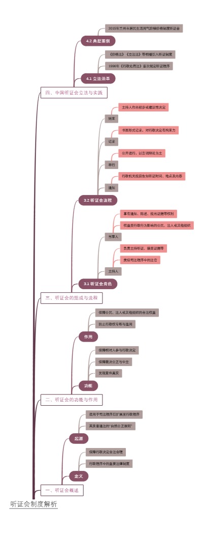 听证会制度解析