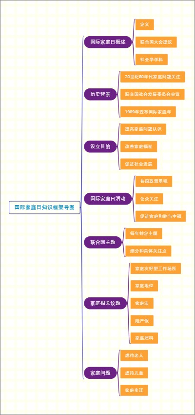 国际家庭日知识框架导图