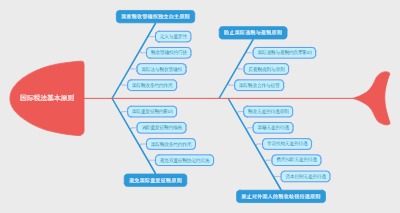 国际税法基本原则