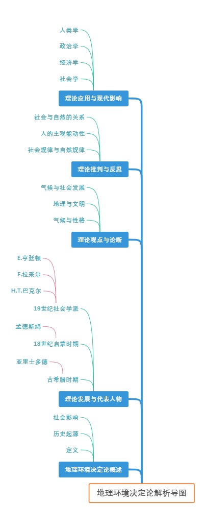 地理环境决定论解析导图