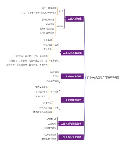 工业关系发展与研究导图