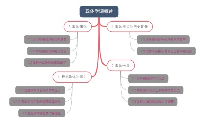 政体学说概述