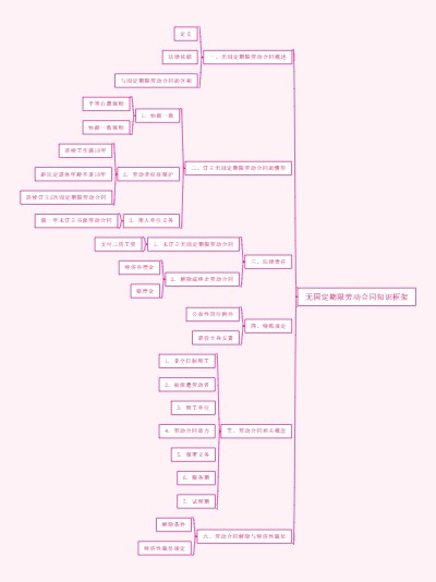 无固定期限劳动合同知识框架