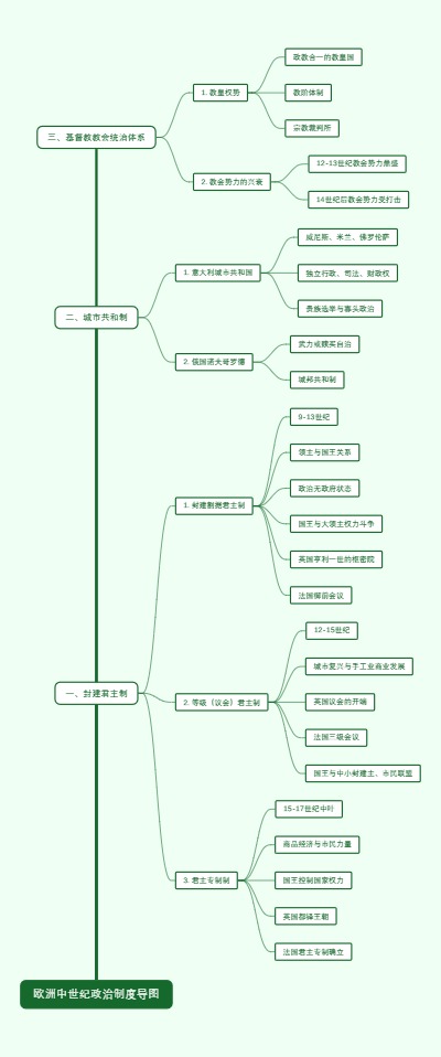 欧洲中世纪政治制度导图