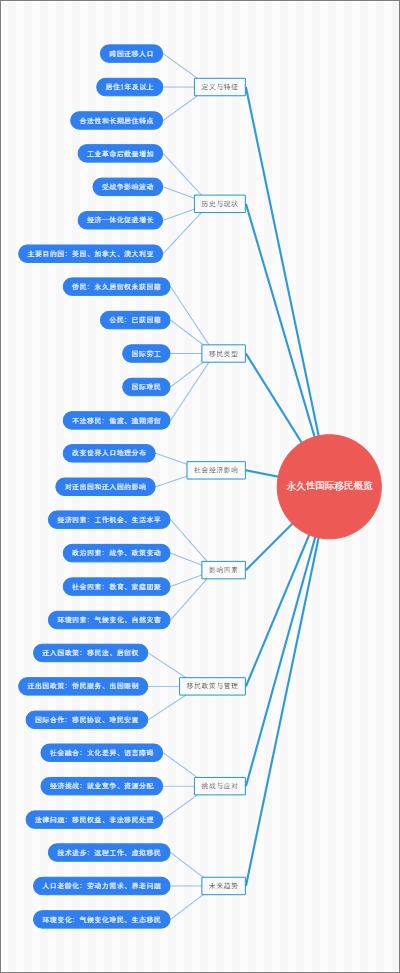 永久性国际移民概览