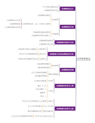 法律解释概述