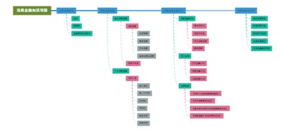 消费金融知识导图
