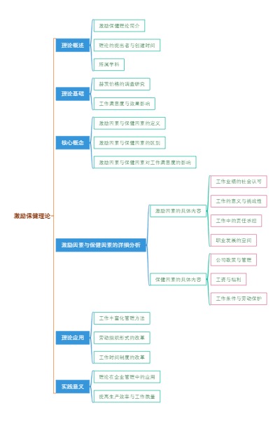 激励保健理论