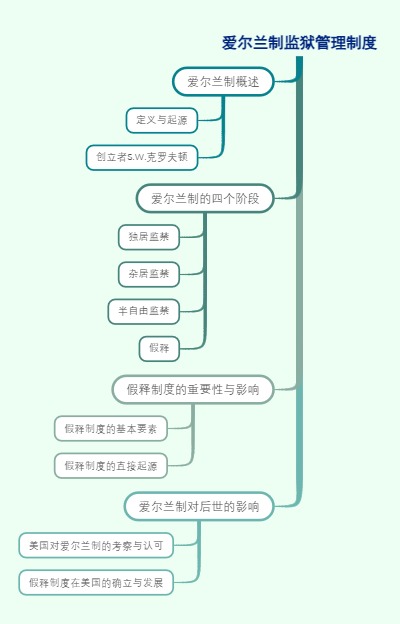 爱尔兰制监狱管理制度