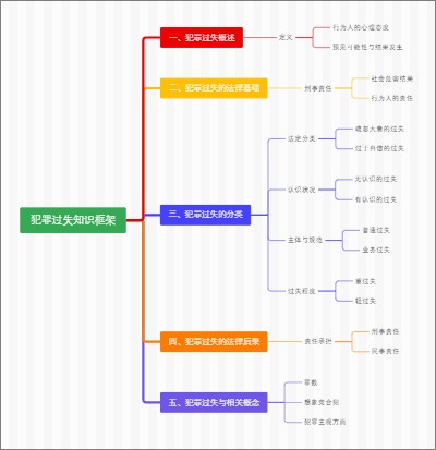 犯罪过失知识框架