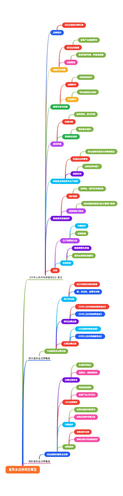 畜牧业法律规范概览