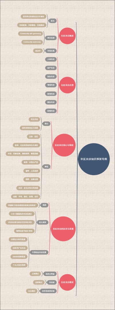 社区自治知识框架导图