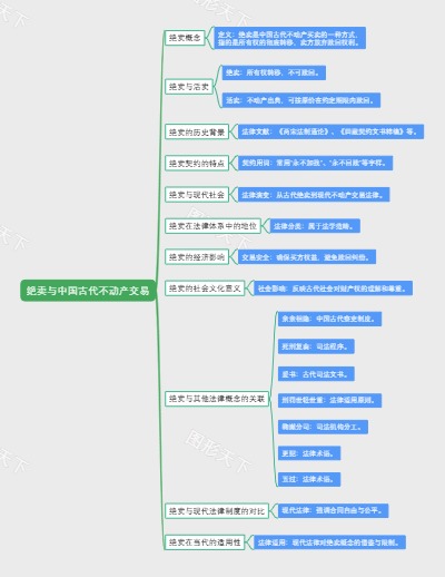 绝卖与中国古代不动产交易