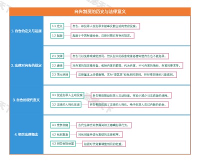 自告制度的历史与法律意义