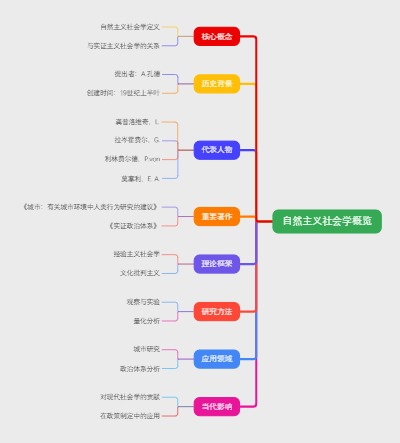 自然主义社会学概览