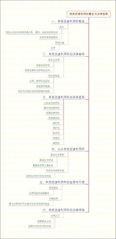 自然资源利用权概念与法律框架