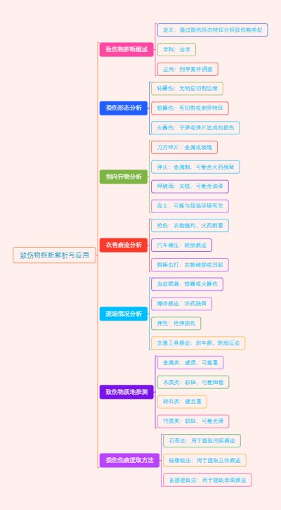 致伤物推断解析与应用