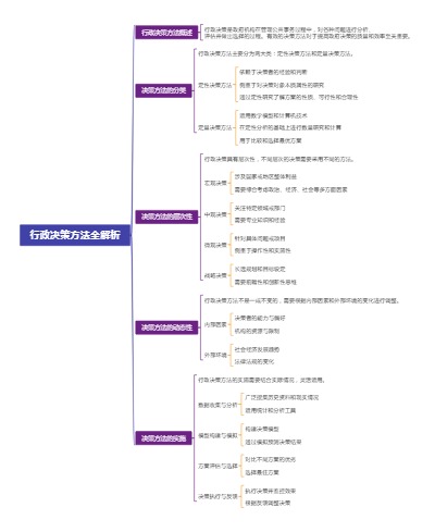 行政决策方法全解析