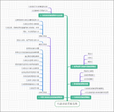 行政诉讼受案范围