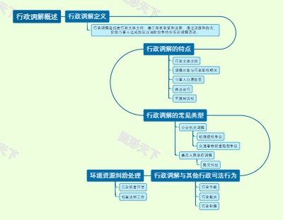 行政调解概述