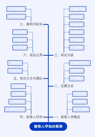 被害人学知识框架