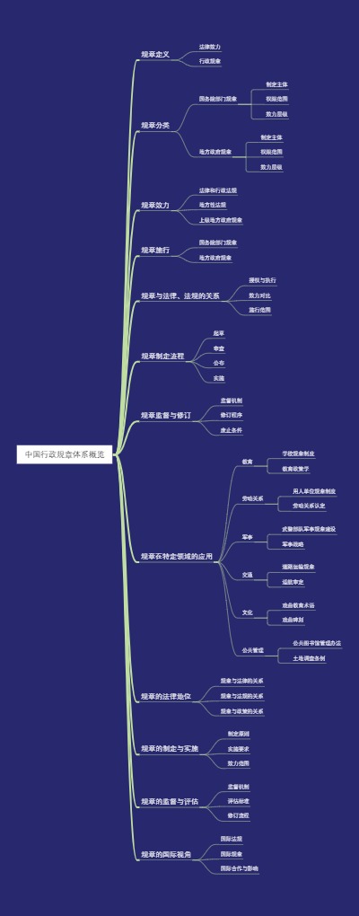 中国行政规章体系概览