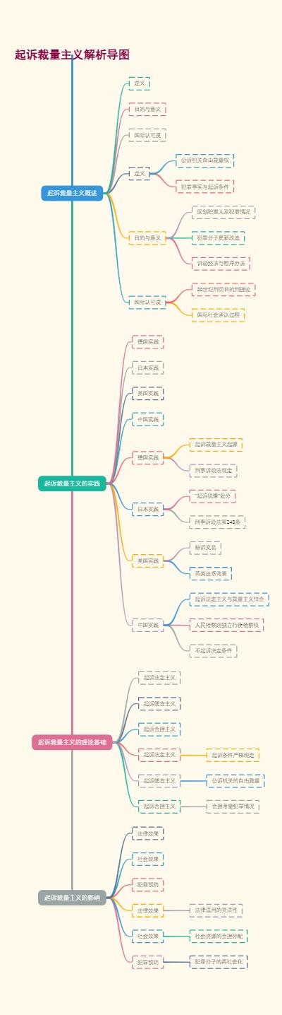起诉裁量主义解析导图