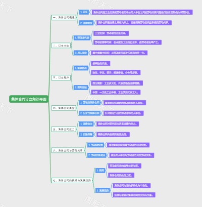 集体合同订立知识导图