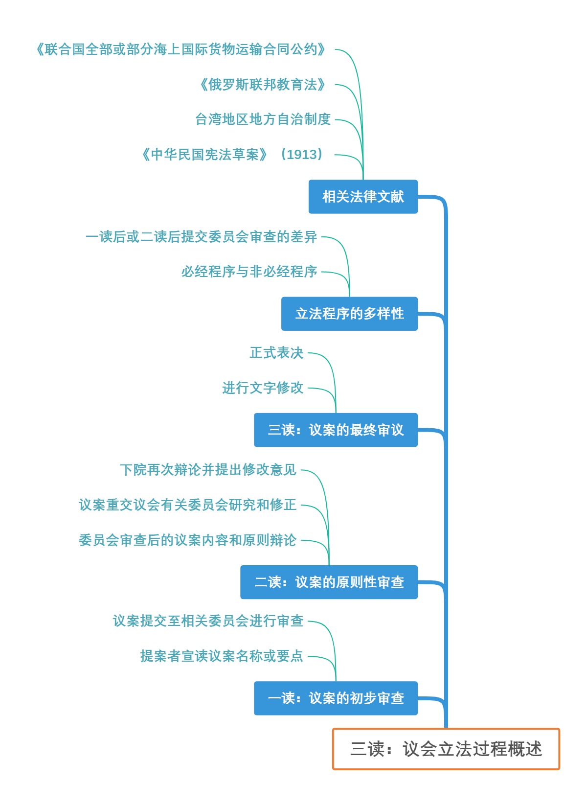 三读：议会立法过程概述