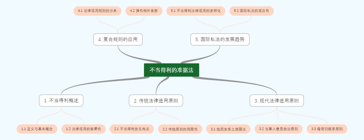 不当得利的准据法