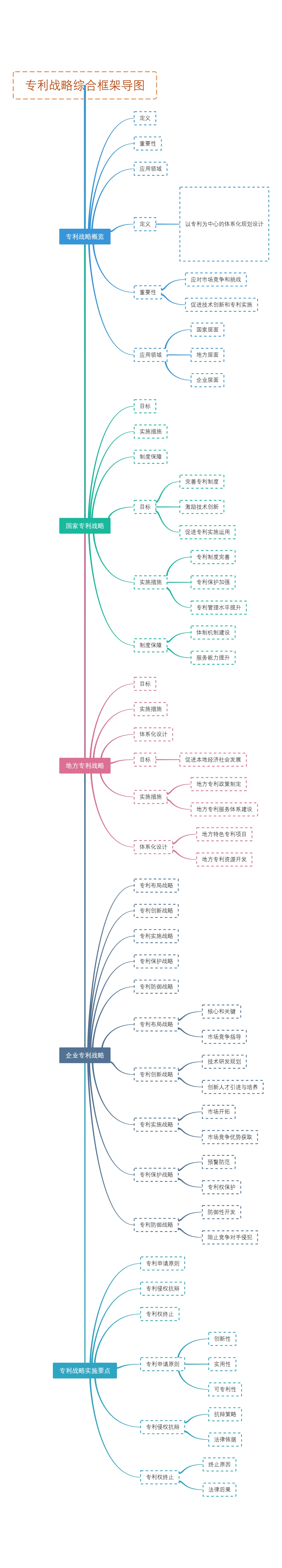 专利战略综合框架导图