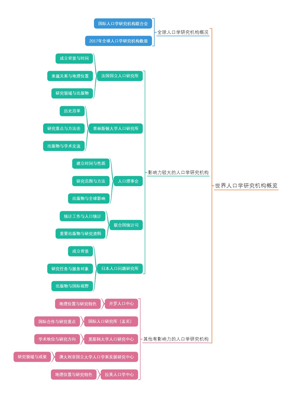 世界人口学研究机构概览