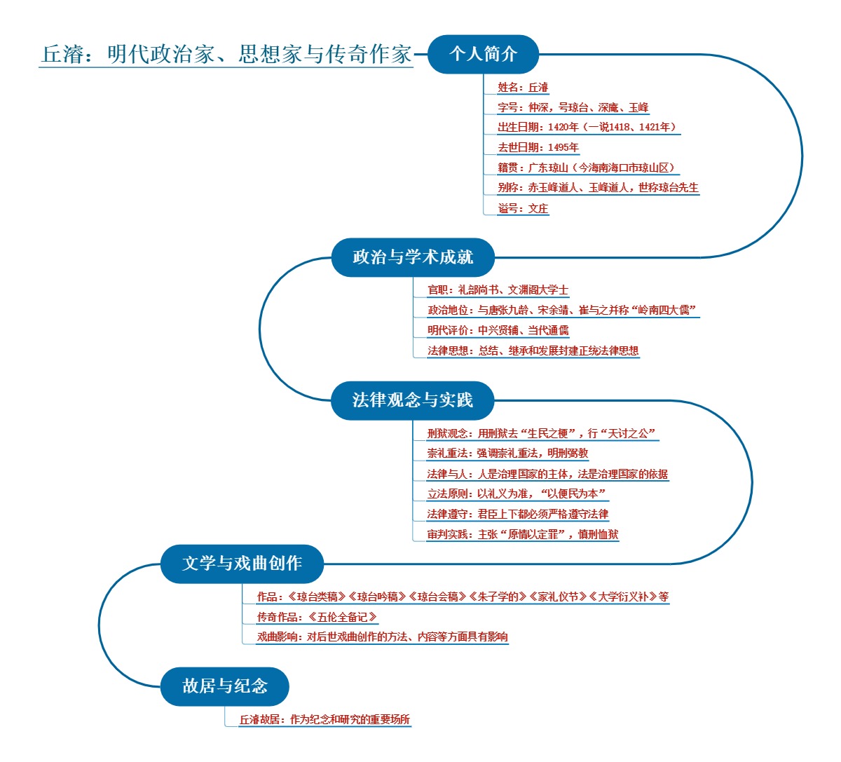 丘濬：明代政治家、思想家与传奇作家