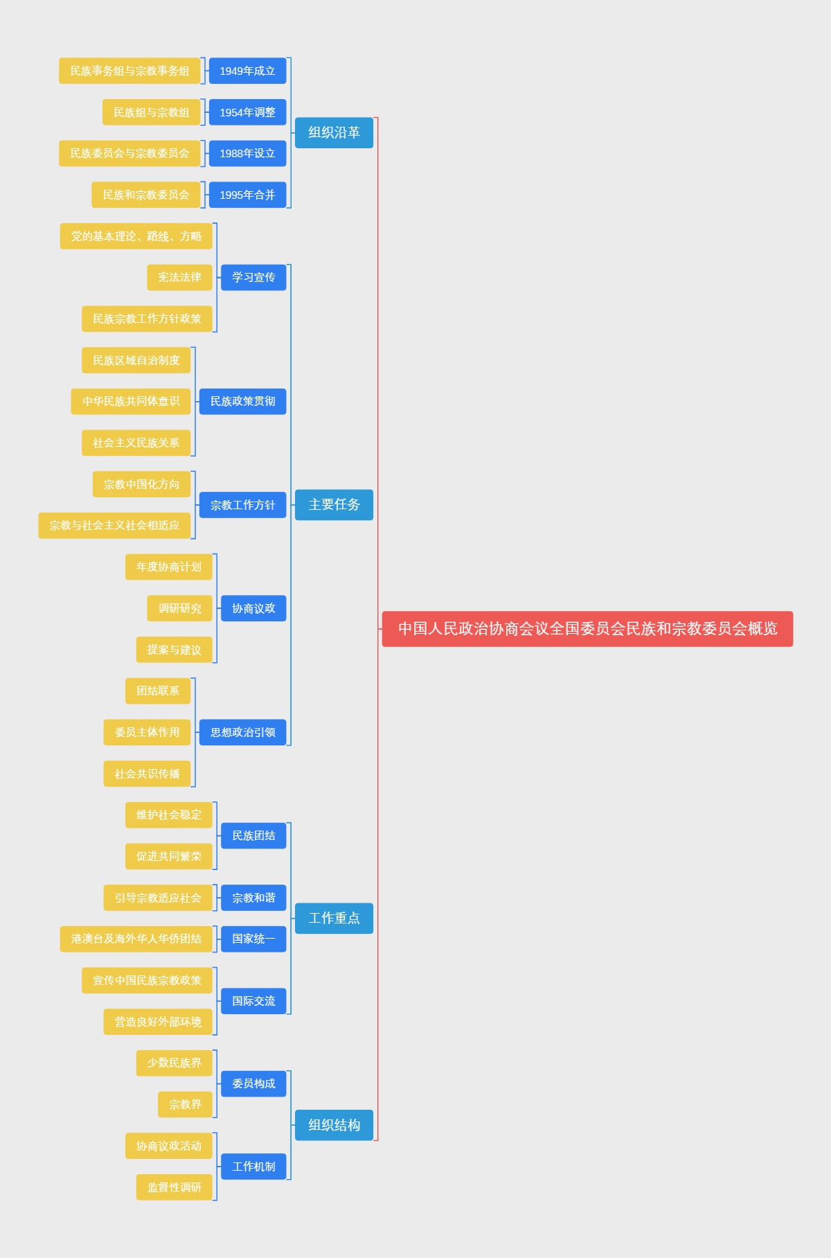 中国人民政治协商会议全国委员会民族和宗教委员会概览