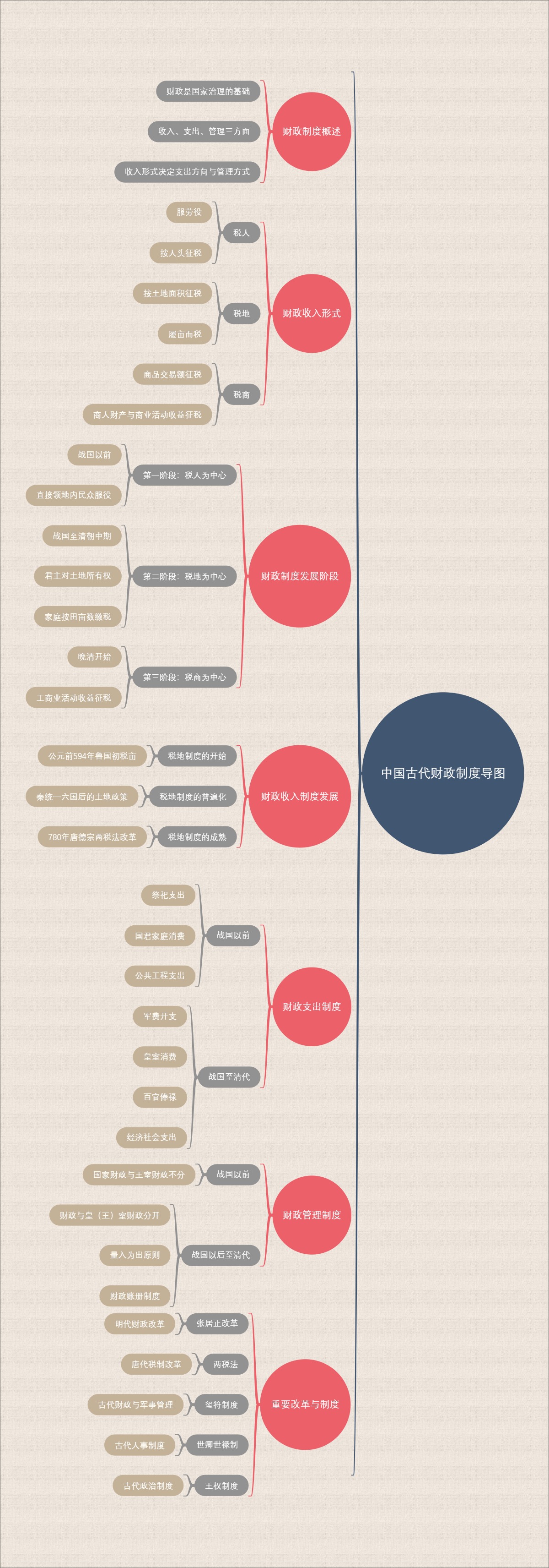 中国古代财政制度导图