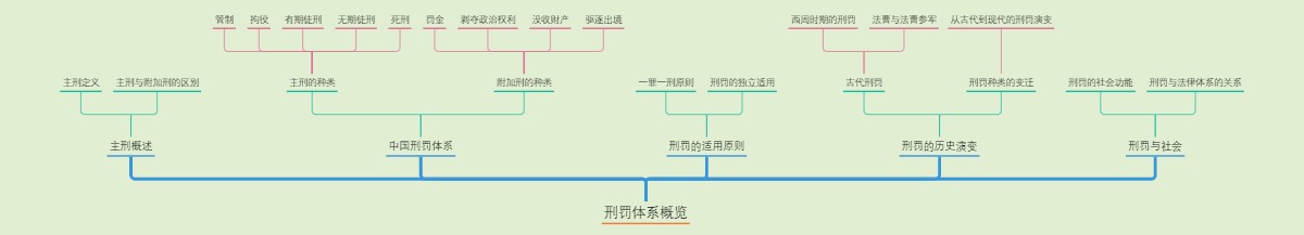 刑罚体系概览